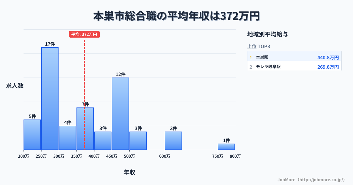 岐阜県 本巣市内の総合職の平均年収は370万円です。中央値は350万円、最頻値は250万円〜300万円です。