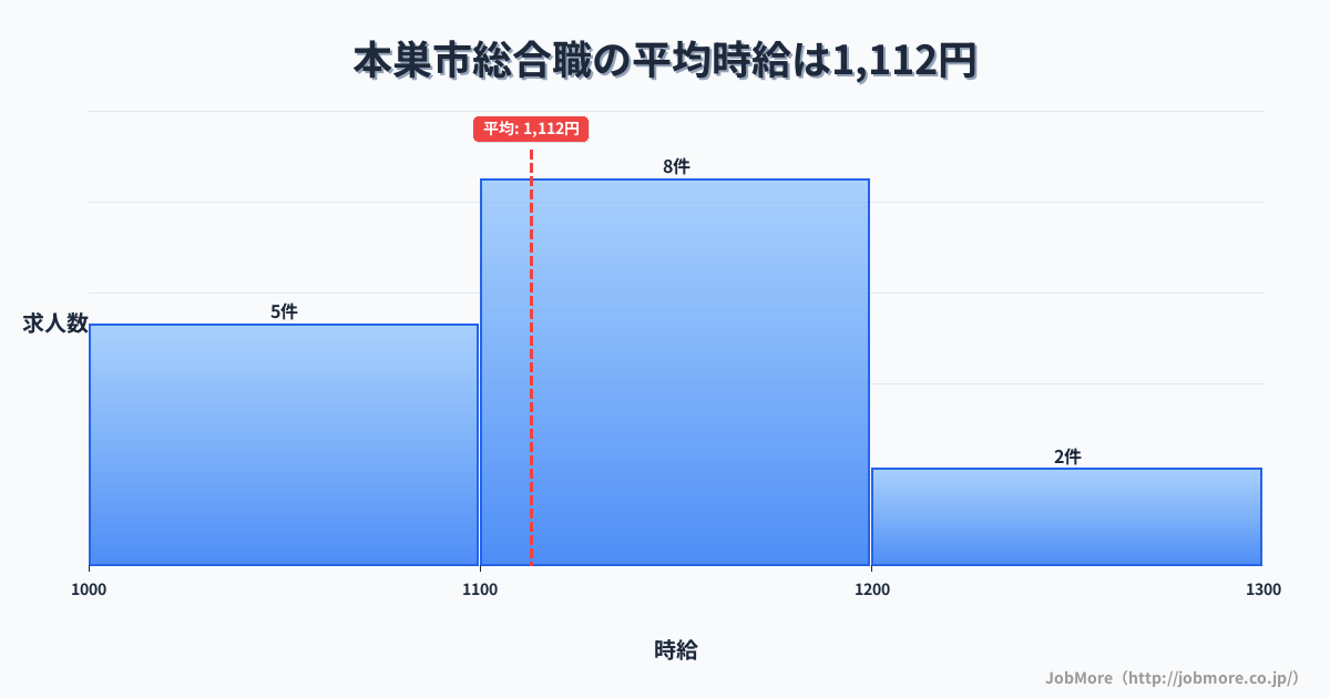 岐阜県 本巣市内の総合職の平均時給は1,112円です。中央値は1,100円、最頻値は1,100円〜1,200円です。