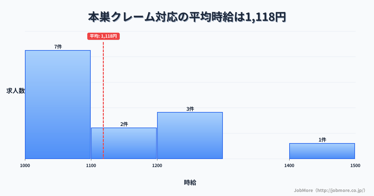 岐阜県本巣市本巣駅周辺のクレーム対応の平均時給は1,128円です。中央値は1,135円、最頻値は1,000円〜1,100円です。