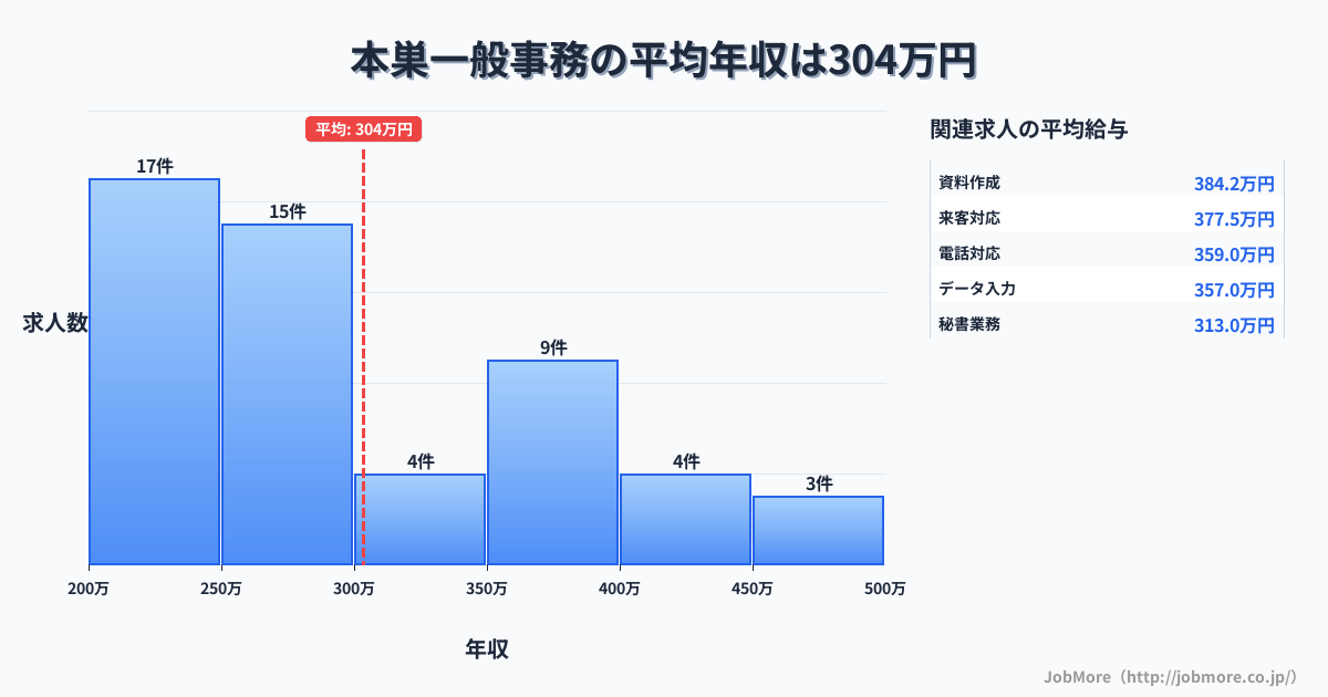 岐阜県本巣市本巣駅周辺の一般事務の平均年収は303万円です。中央値は264万円、最頻値は200万円〜250万円です。