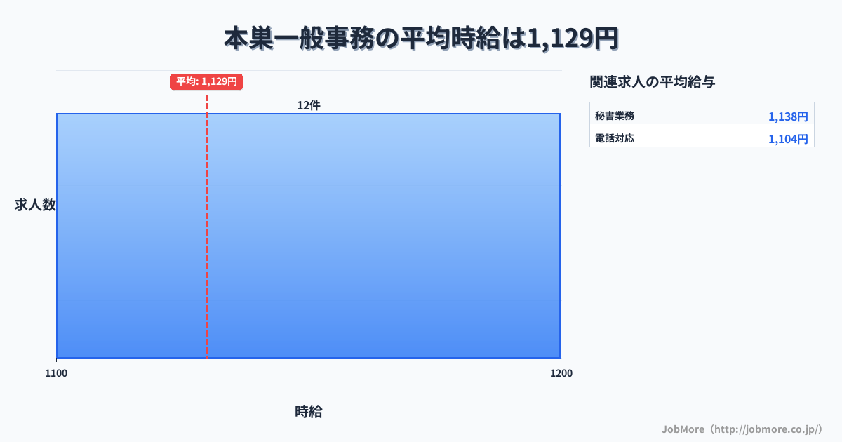 岐阜県本巣市本巣駅周辺の一般事務の平均時給は1,129円です。中央値は1,100円、最頻値は1,100円〜1,200円です。