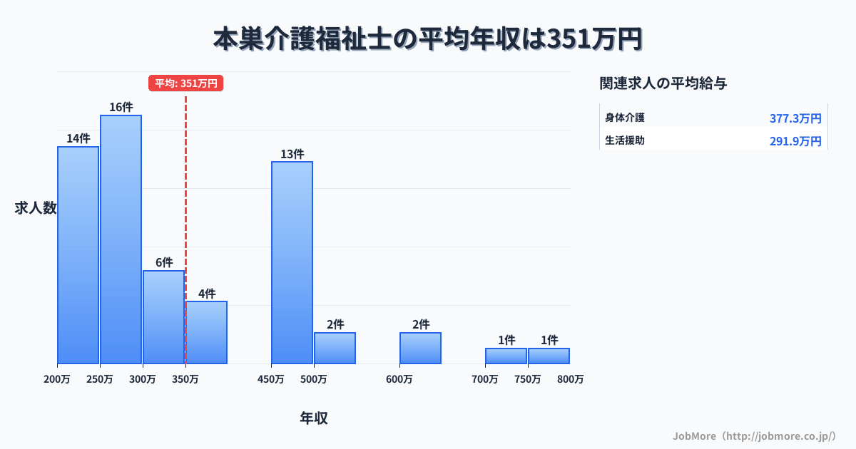 岐阜県本巣市本巣駅周辺の介護福祉士の平均年収は354万円です。中央値は302万円、最頻値は250万円〜300万円です。