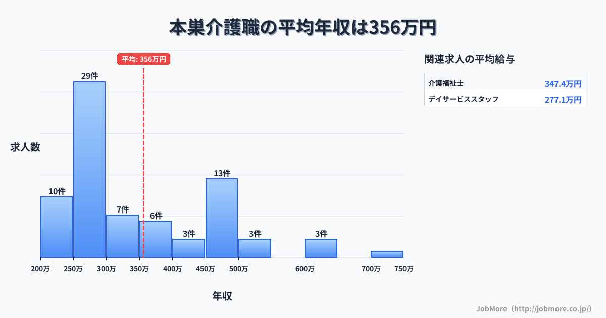 岐阜県本巣市本巣駅周辺の介護職の平均年収は459万円です。中央値は400万円、最頻値は300万円〜350万円です。