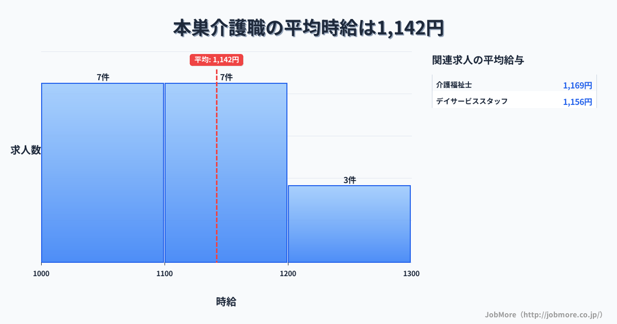岐阜県本巣市本巣駅周辺の介護職の平均時給は1,237円です。中央値は1,250円、最頻値は1,200円〜1,300円です。