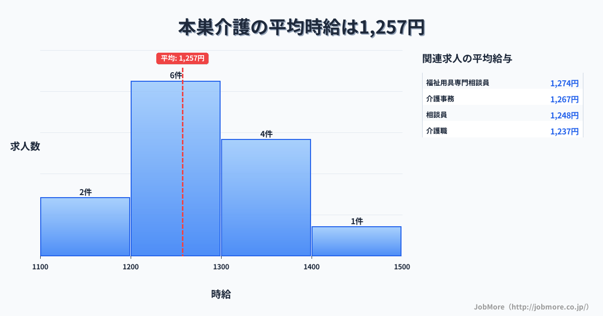 岐阜県本巣市本巣駅周辺の介護の平均時給は1,257円です。中央値は1,275円、最頻値は1,200円〜1,300円です。