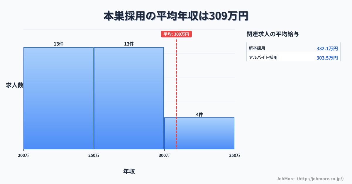 岐阜県本巣市本巣駅周辺の採用の平均年収は307万円です。中央値は265万円、最頻値は200万円〜250万円です。