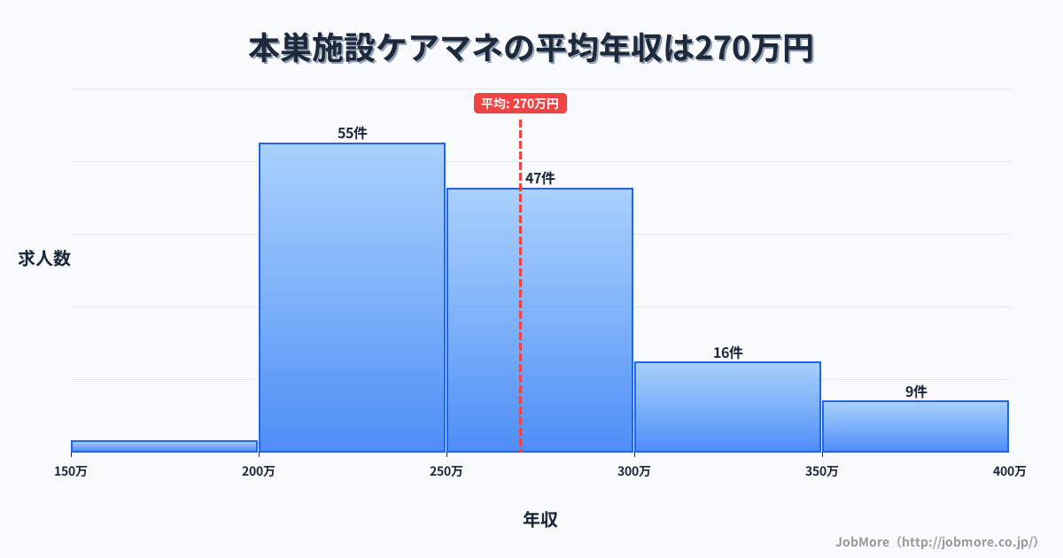 岐阜県本巣市本巣駅周辺の施設ケアマネの平均年収は270万円です。中央値は255万円、最頻値は200万円〜250万円です。