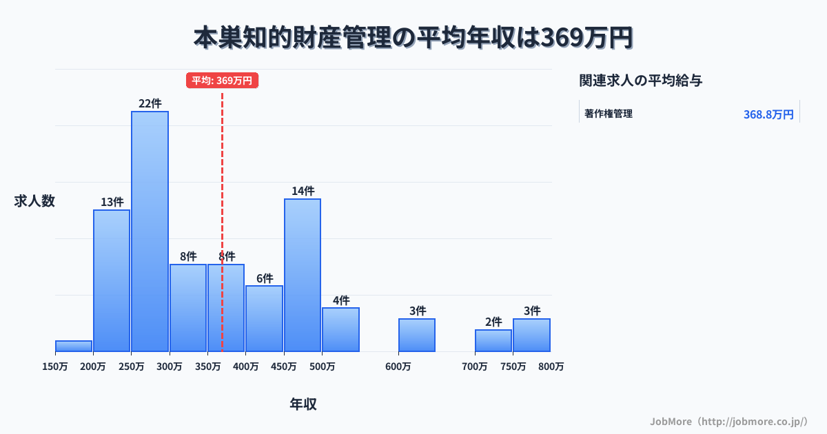 岐阜県本巣市本巣駅周辺の知的財産管理の平均年収は488万円です。中央値は451万円、最頻値は300万円〜350万円です。