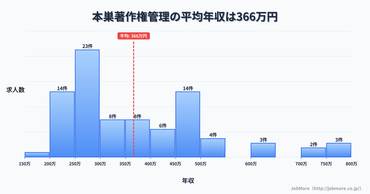 岐阜県本巣市本巣駅周辺の著作権管理の平均年収は488万円です。中央値は450万円、最頻値は300万円〜350万円です。