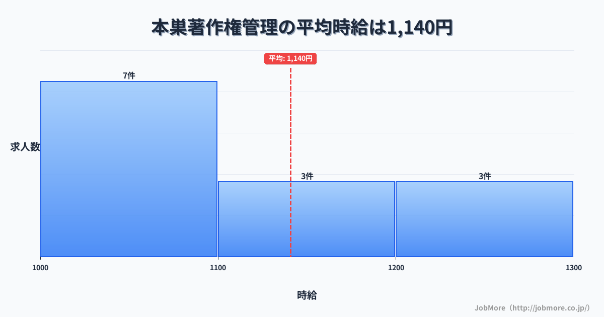 岐阜県本巣市本巣駅周辺の著作権管理の平均時給は1,317円です。中央値は1,300円、最頻値は1,500円〜1,600円です。