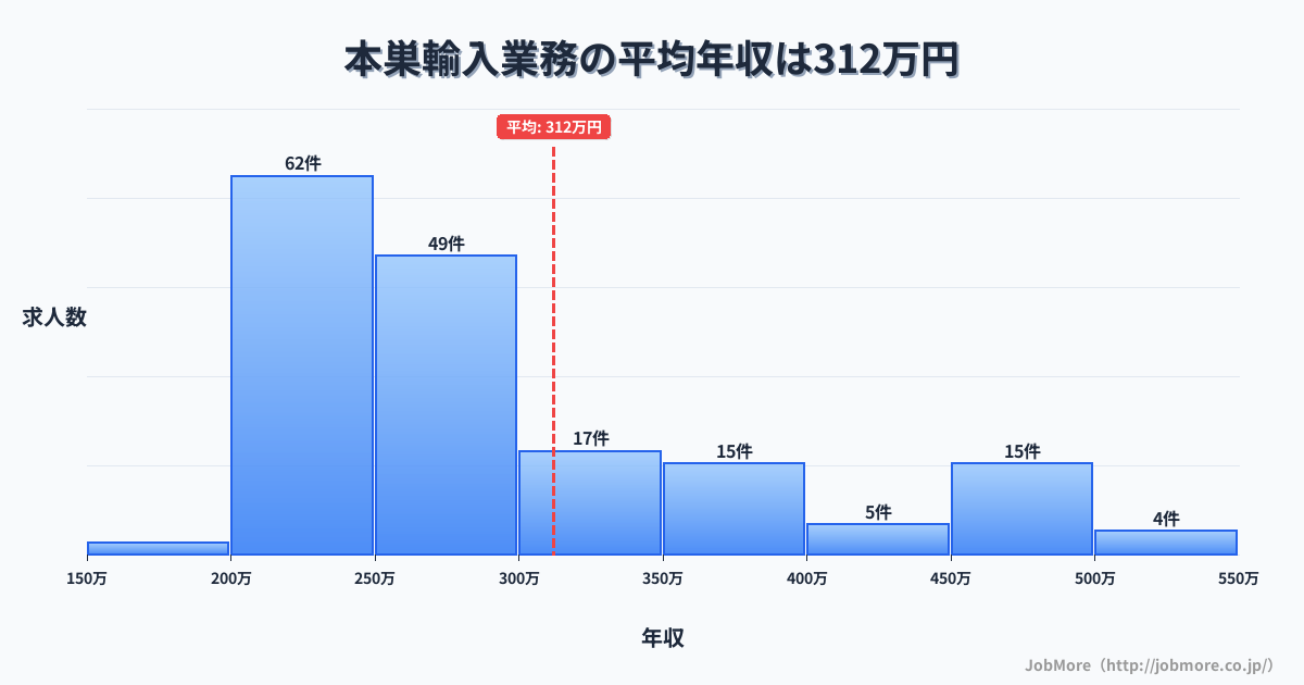 岐阜県本巣市本巣駅周辺の輸入業務の平均年収は312万円です。中央値は263万円、最頻値は200万円〜250万円です。