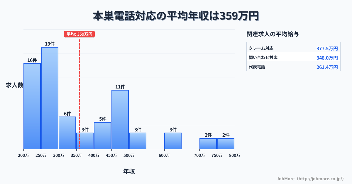 岐阜県本巣市本巣駅周辺の電話対応の平均年収は360万円です。中央値は300万円、最頻値は250万円〜300万円です。