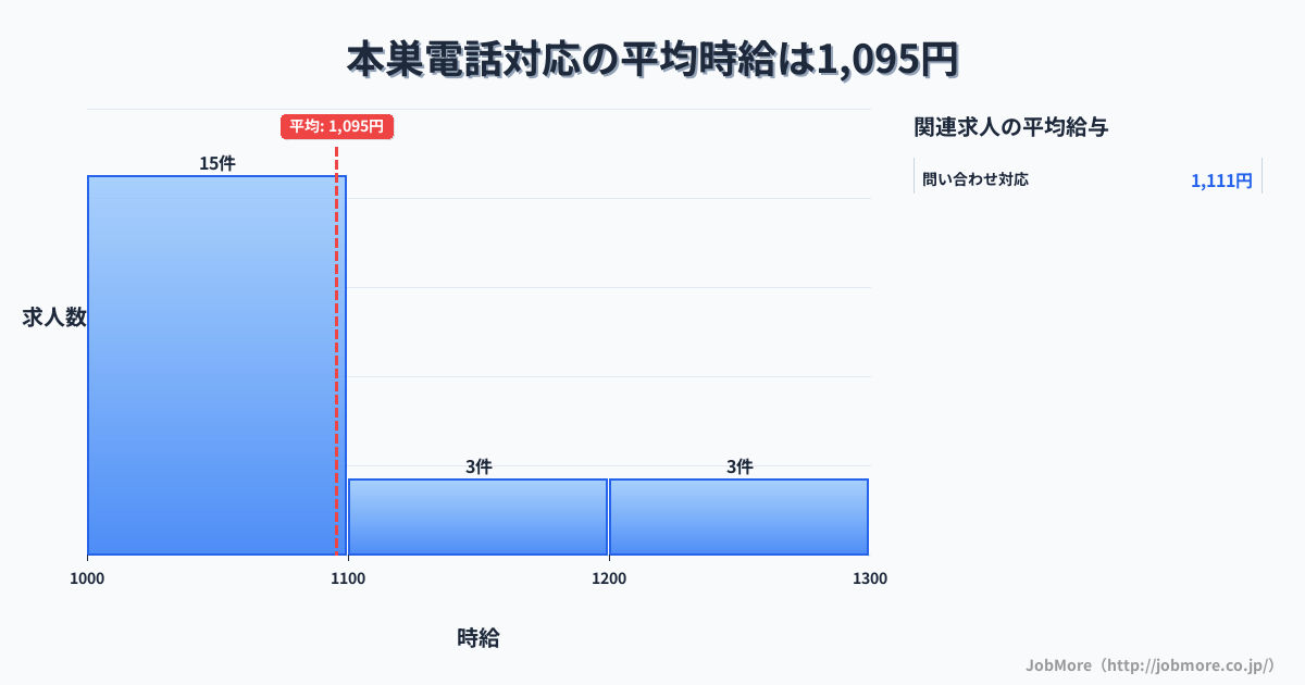 岐阜県本巣市本巣駅周辺の電話対応の平均時給は1,110円です。中央値は1,070円、最頻値は1,000円〜1,100円です。