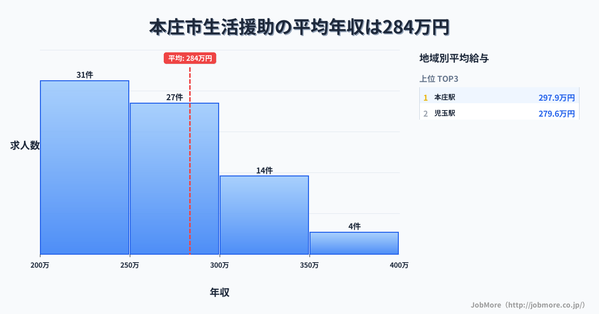 埼玉県 本庄市内の生活援助の平均年収は283万円です。中央値は264万円、最頻値は200万円〜250万円です。