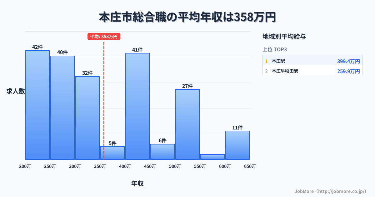 埼玉県 本庄市内の総合職の平均年収は359万円です。中央値は317万円、最頻値は200万円〜250万円です。