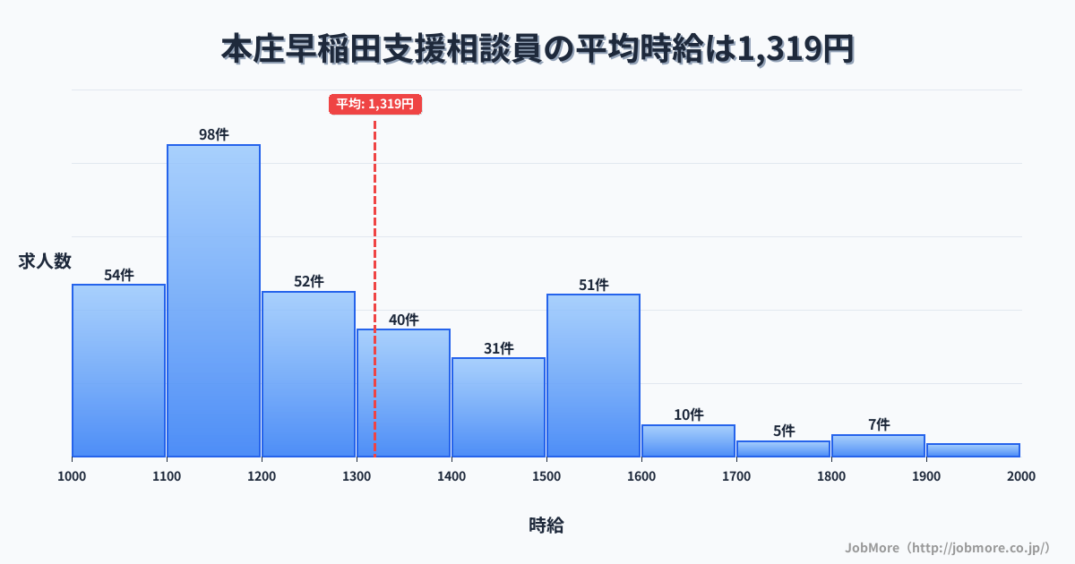 埼玉県本庄市本庄早稲田駅周辺の支援相談員の平均時給は1,319円です。中央値は1,214円、最頻値は1,100円〜1,200円です。