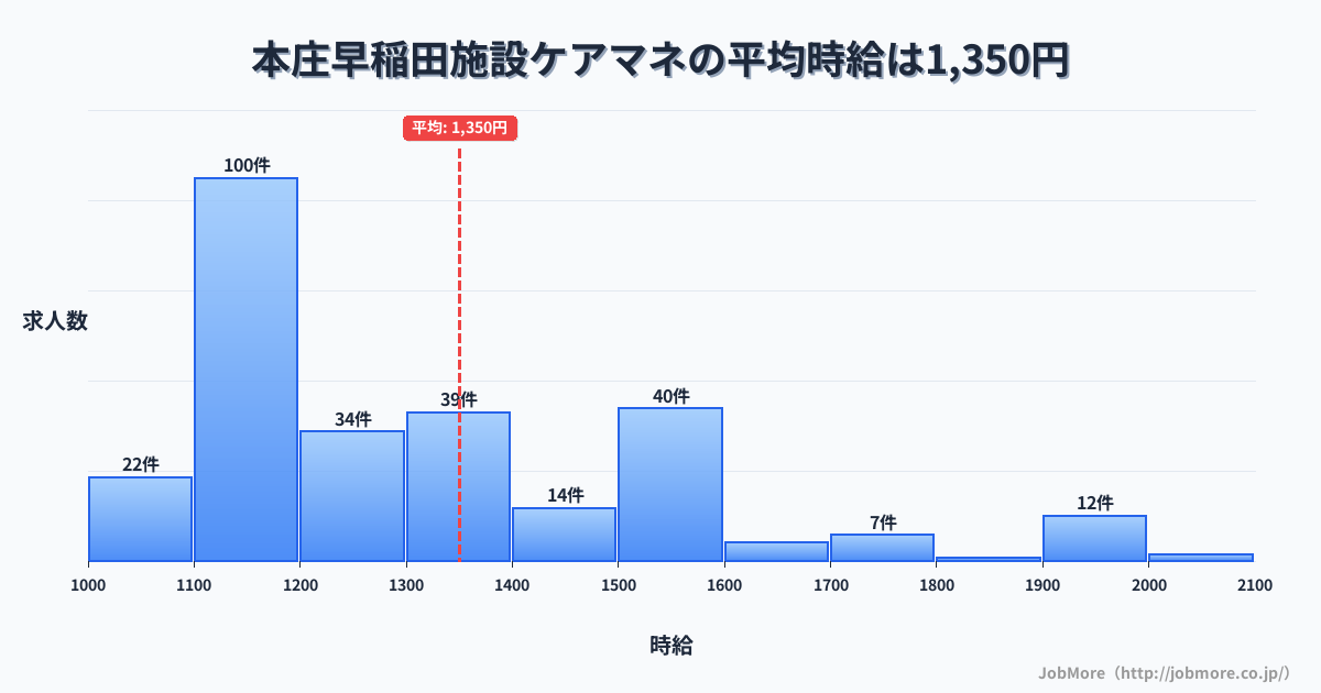 埼玉県本庄市本庄早稲田駅周辺の施設ケアマネの平均時給は1,350円です。中央値は1,232円、最頻値は1,100円〜1,200円です。