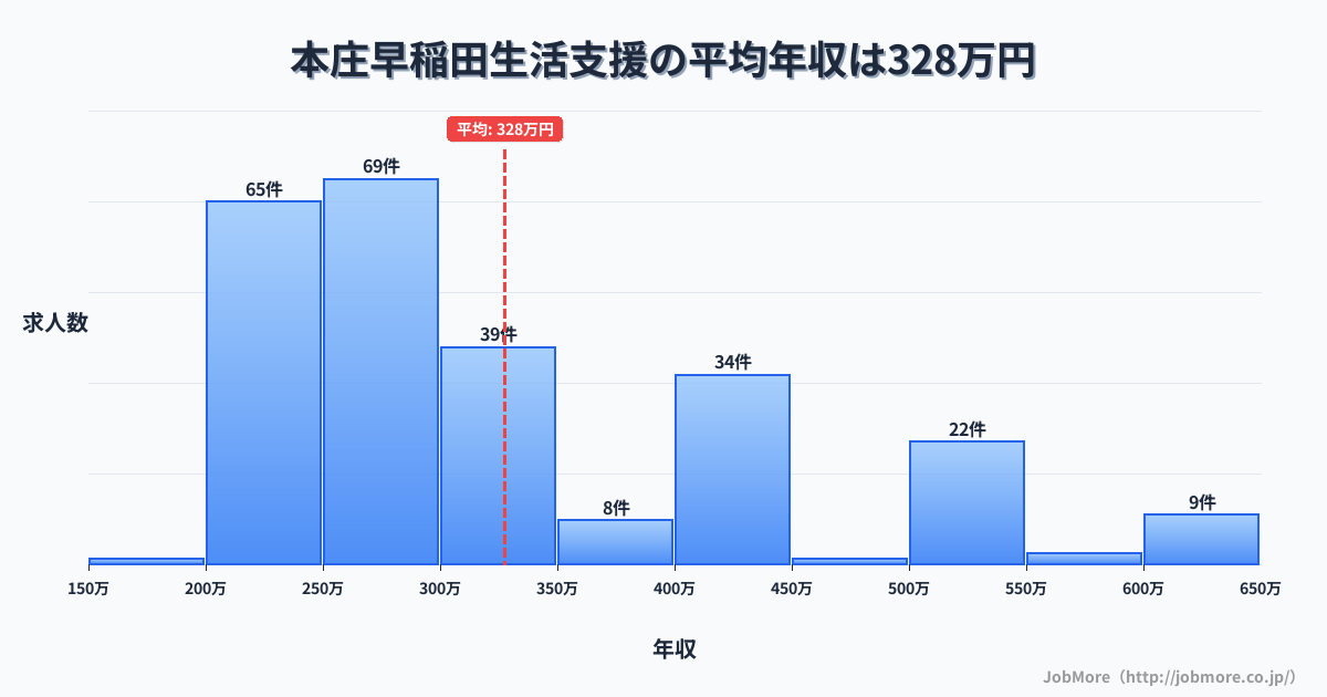 埼玉県本庄市本庄早稲田駅周辺の生活支援の平均年収は329万円です。中央値は290万円、最頻値は250万円〜300万円です。