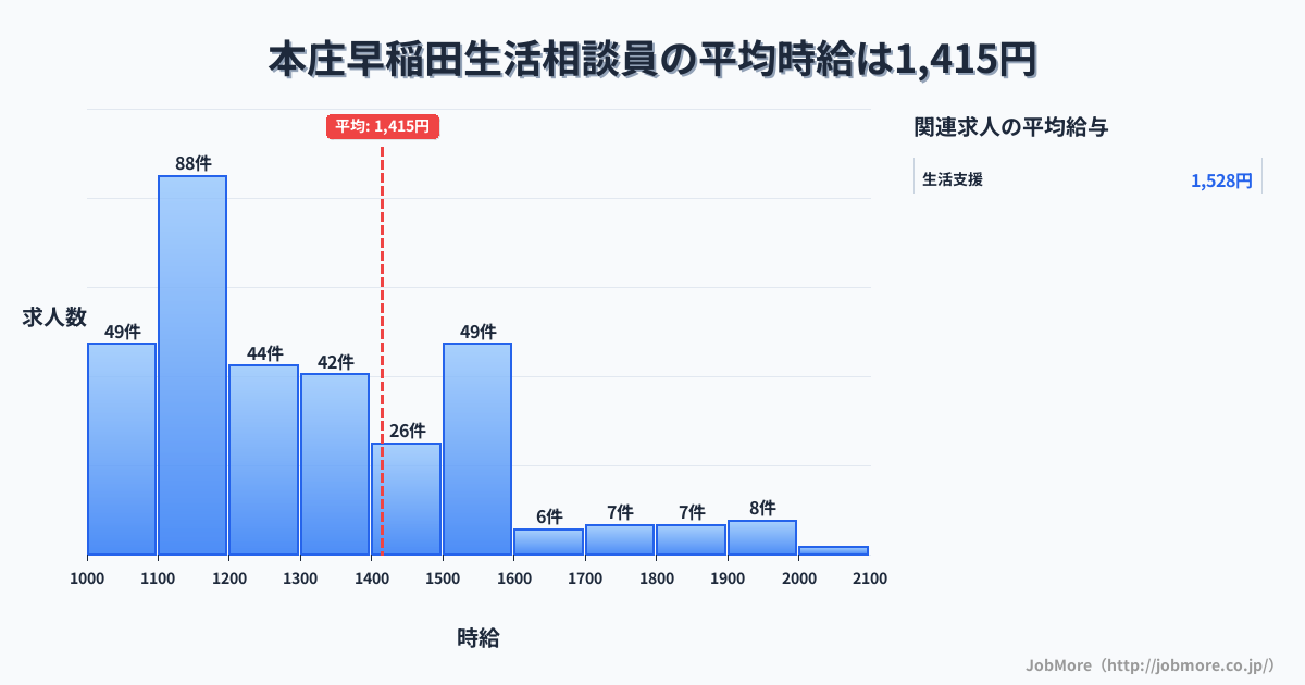 埼玉県本庄市本庄早稲田駅周辺の生活相談員の平均時給は1,413円です。中央値は1,290円、最頻値は1,100円〜1,200円です。