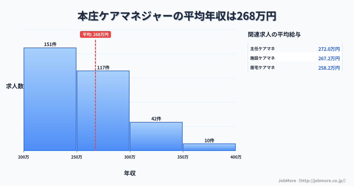埼玉県本庄市本庄駅周辺のケアマネジャーの平均年収は267万円です。中央値は253万円、最頻値は200万円〜250万円です。