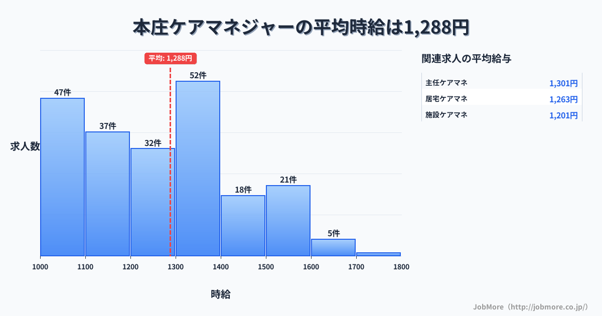埼玉県本庄市本庄駅周辺のケアマネジャーの平均時給は1,288円です。中央値は1,265円、最頻値は1,300円〜1,400円です。