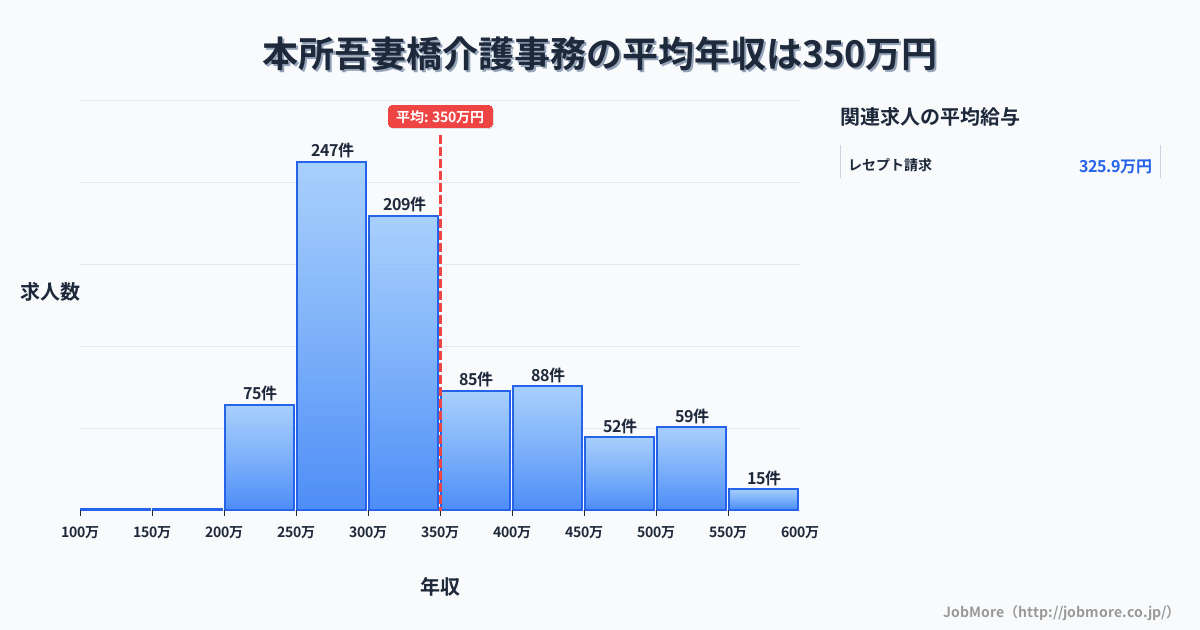 東京都墨田区本所吾妻橋駅周辺の介護事務の平均年収は348万円です。中央値は313万円、最頻値は250万円〜300万円です。