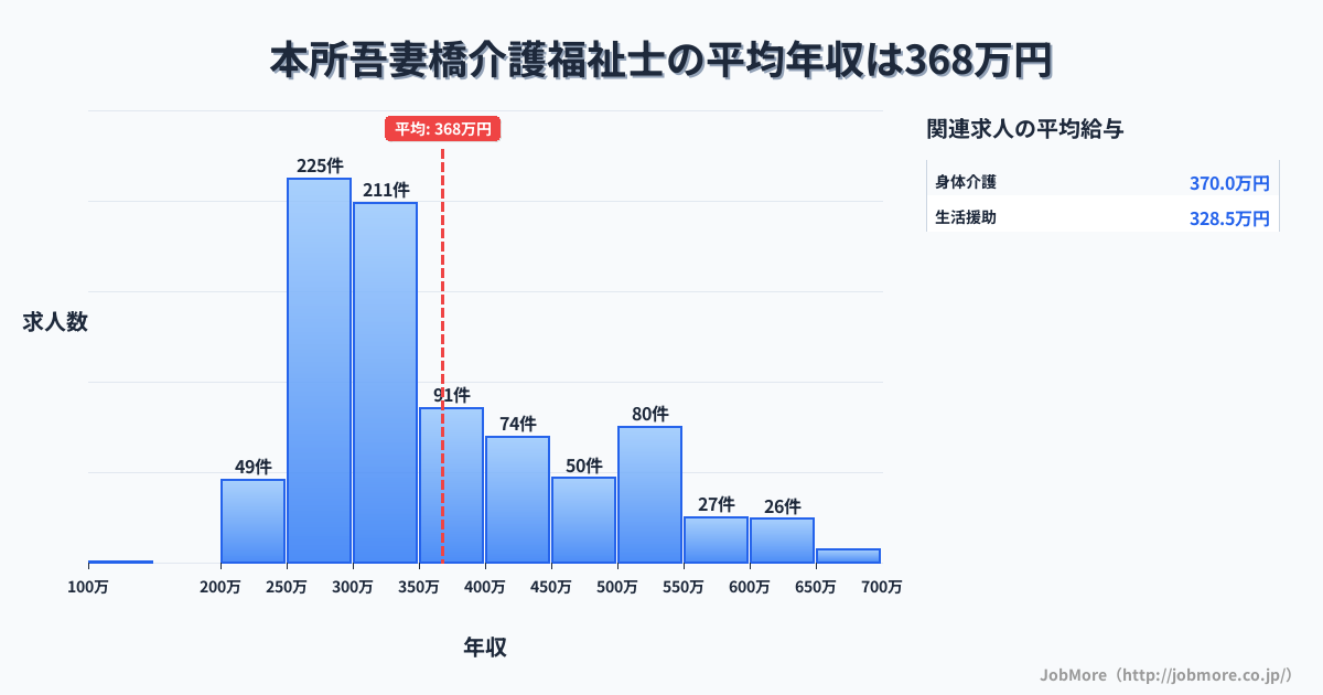 東京都墨田区本所吾妻橋駅周辺の介護福祉士の平均年収は368万円です。中央値は326万円、最頻値は250万円〜300万円です。