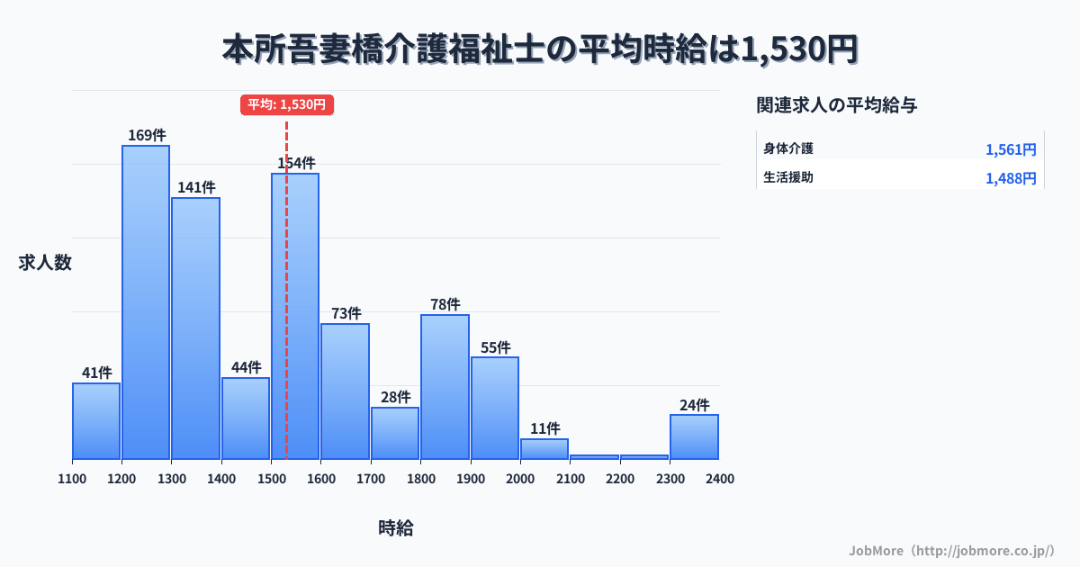 東京都墨田区本所吾妻橋駅周辺の介護福祉士の平均時給は1,530円です。中央値は1,500円、最頻値は1,200円〜1,300円です。