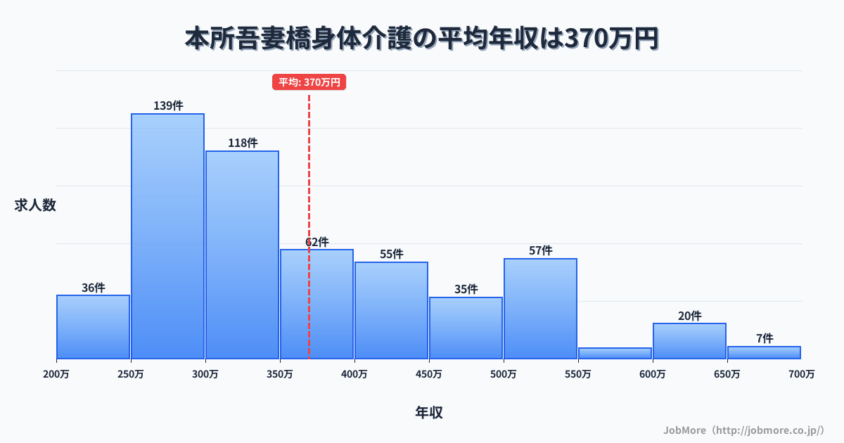 東京都墨田区本所吾妻橋駅周辺の身体介護の平均年収は369万円です。中央値は336万円、最頻値は250万円〜300万円です。
