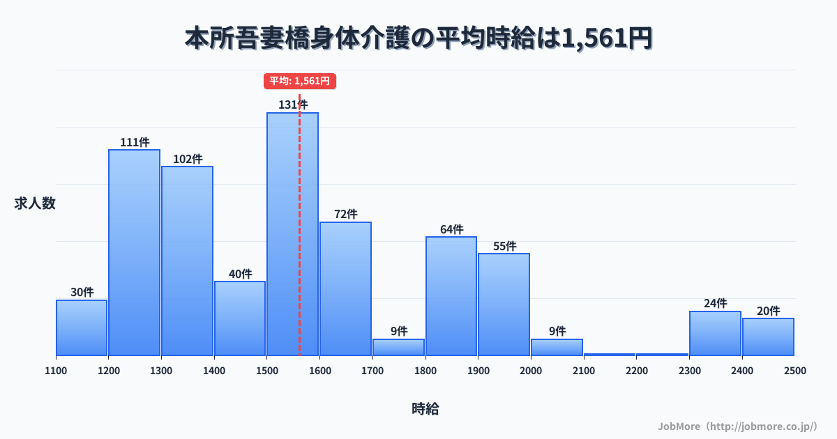 東京都墨田区本所吾妻橋駅周辺の身体介護の平均時給は1,562円です。中央値は1,526円、最頻値は1,500円〜1,600円です。