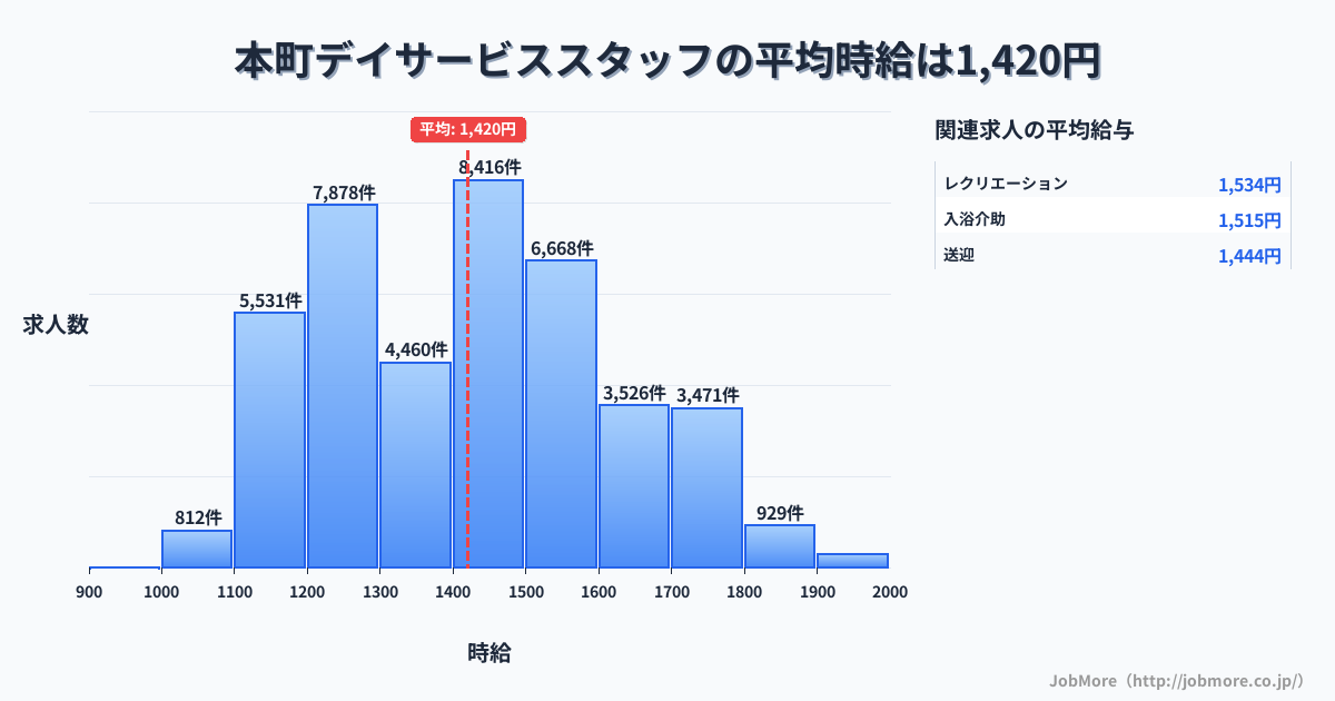 静岡県 川根本町内のデイサービススタッフの平均時給は1,420円です。中央値は1,400円、最頻値は1,400円〜1,500円です。