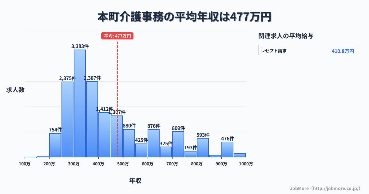 静岡県 川根本町内の介護事務の平均年収は477万円です。中央値は392万円、最頻値は300万円〜350万円です。
