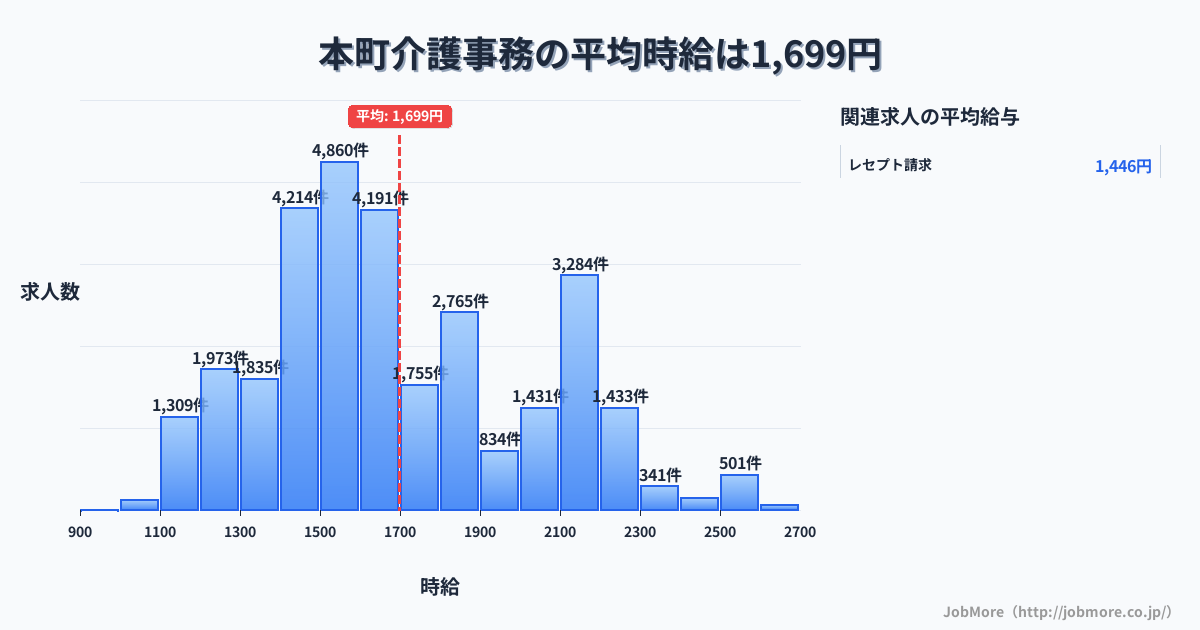 静岡県 川根本町内の介護事務の平均時給は1,699円です。中央値は1,600円、最頻値は1,500円〜1,600円です。