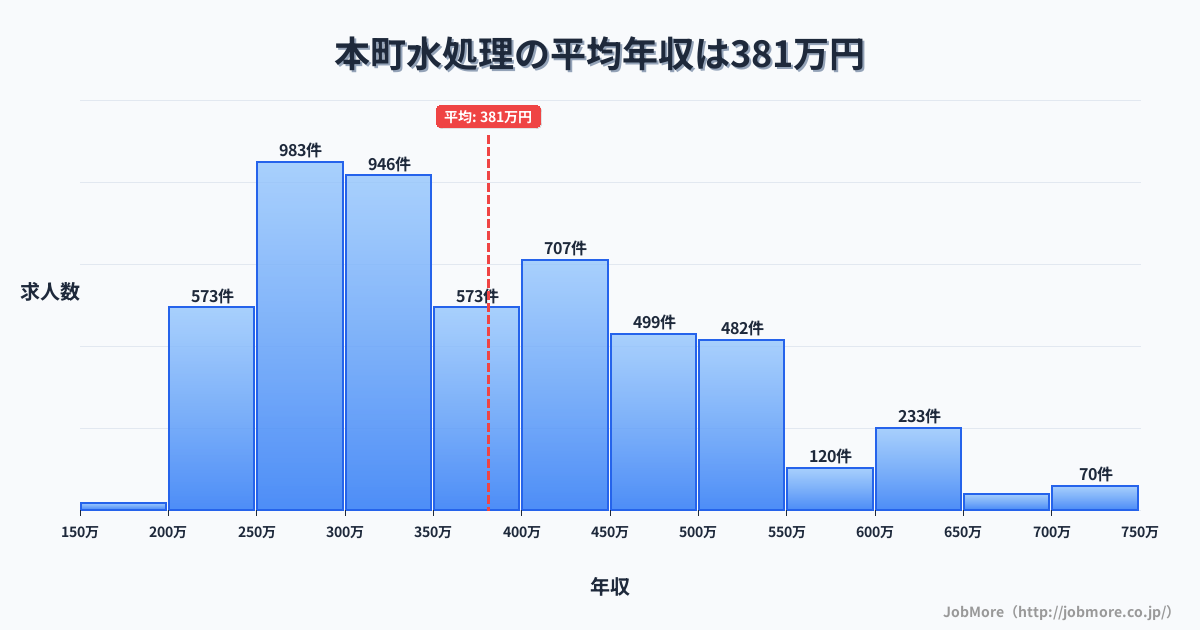 静岡県 川根本町内の水処理の平均年収は555万円です。中央値は501万円、最頻値は300万円〜350万円です。