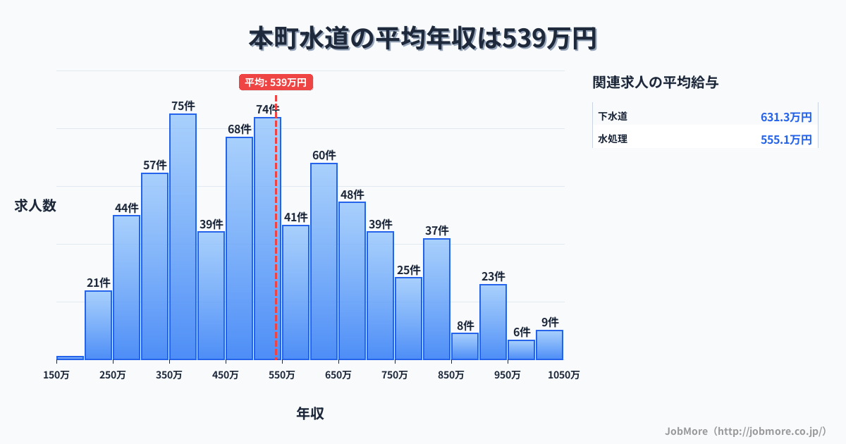 静岡県 川根本町内の水道の平均年収は539万円です。中央値は522万円、最頻値は350万円〜400万円です。