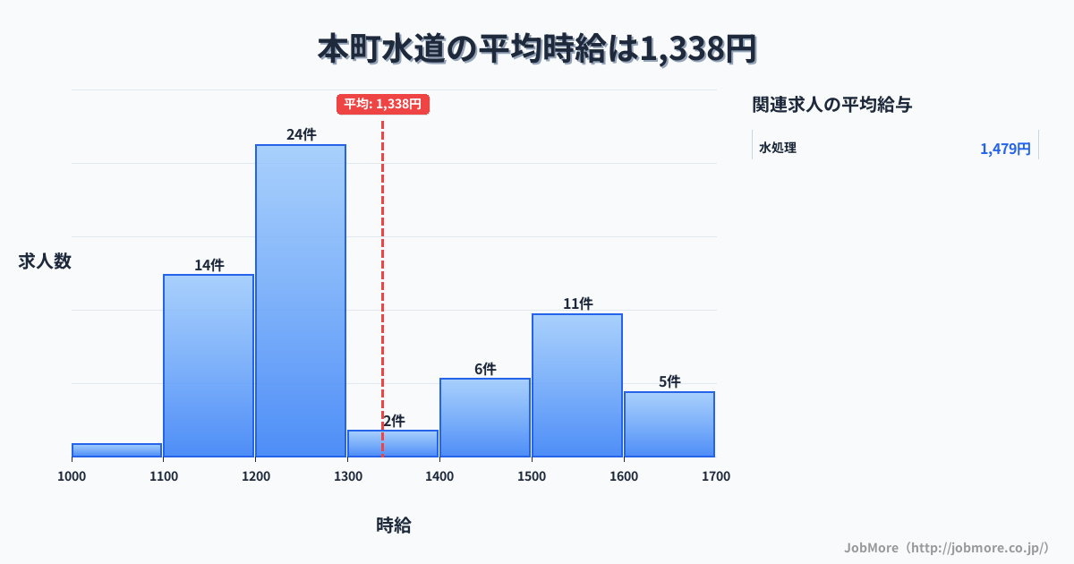静岡県 川根本町内の水道の平均時給は1,472円です。中央値は1,450円、最頻値は1,100円〜1,200円です。