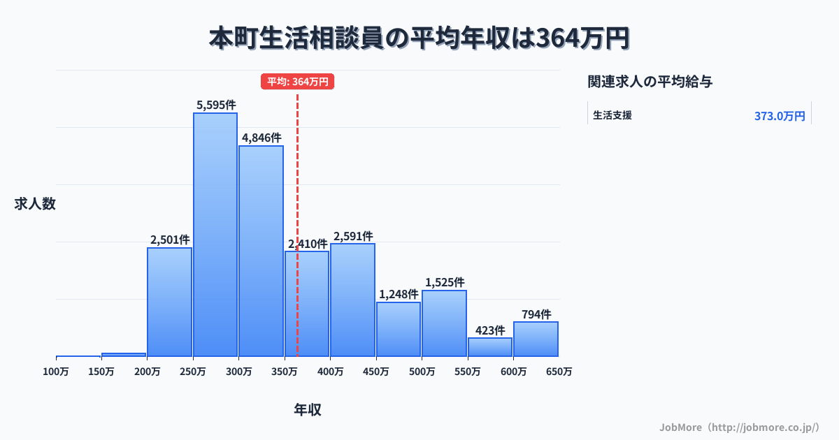 静岡県 川根本町内の生活相談員の平均年収は515万円です。中央値は446万円、最頻値は300万円〜350万円です。