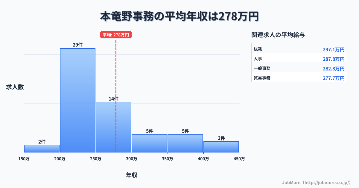 兵庫県たつの市本竜野駅周辺の事務の平均年収は277万円です。中央値は249万円、最頻値は200万円〜250万円です。