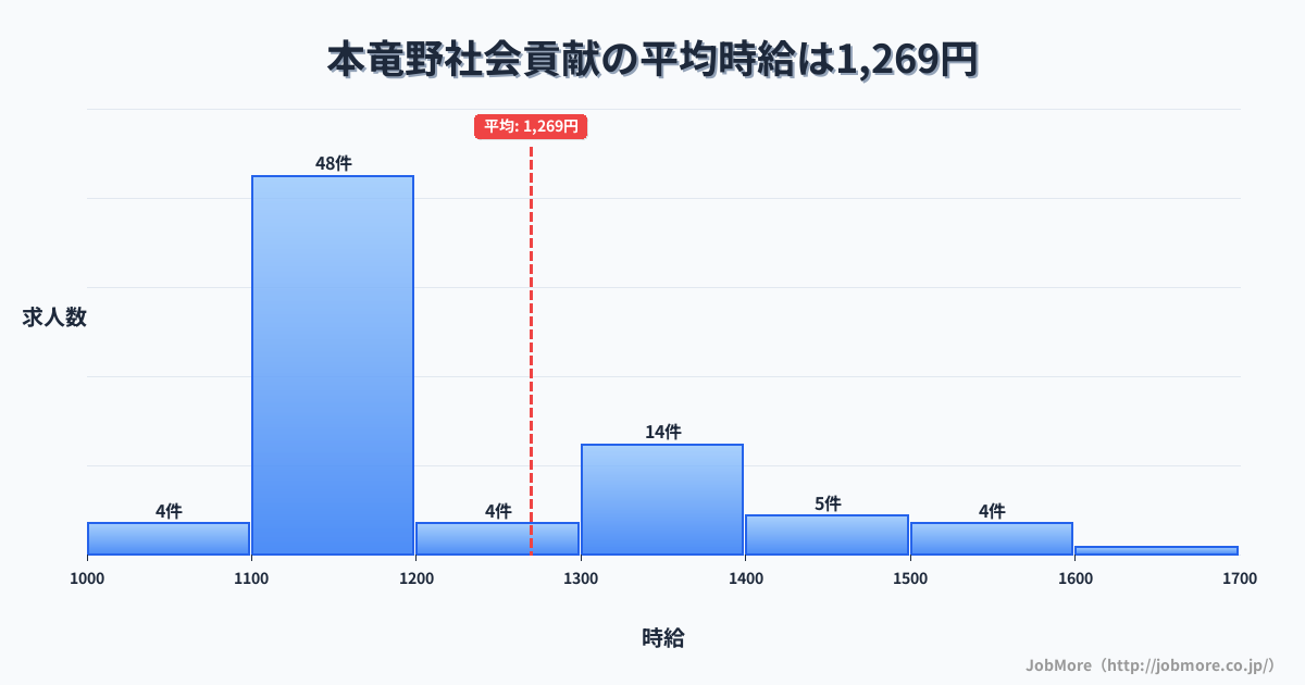 兵庫県たつの市本竜野駅周辺の社会貢献の平均時給は1,269円です。中央値は1,128円、最頻値は1,100円〜1,200円です。