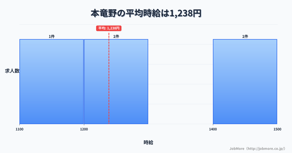 兵庫県たつの市本竜野駅周辺の平均時給は1,442円です。中央値は1,366円、最頻値は1,100円〜1,200円です。