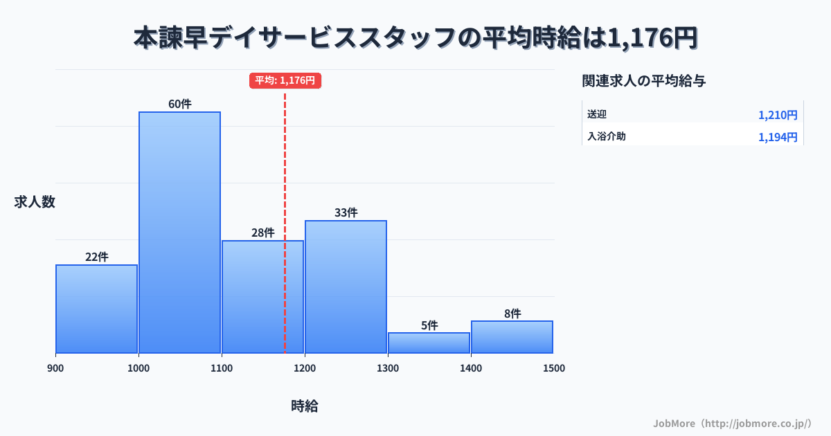 長崎県諫早市本諫早駅周辺のデイサービススタッフの平均時給は1,177円です。中央値は1,099円、最頻値は1,000円〜1,100円です。