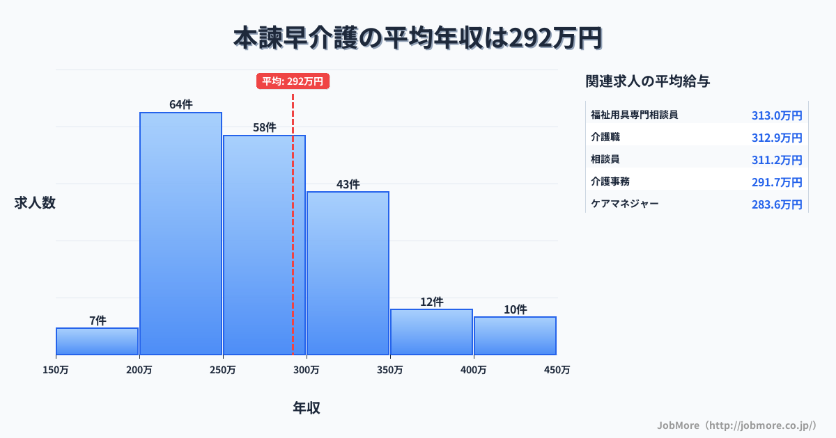 長崎県諫早市本諫早駅周辺の介護の平均年収は292万円です。中央値は271万円、最頻値は200万円〜250万円です。