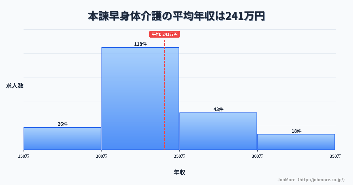 長崎県諫早市本諫早駅周辺の身体介護の平均年収は292万円です。中央値は272万円、最頻値は200万円〜250万円です。