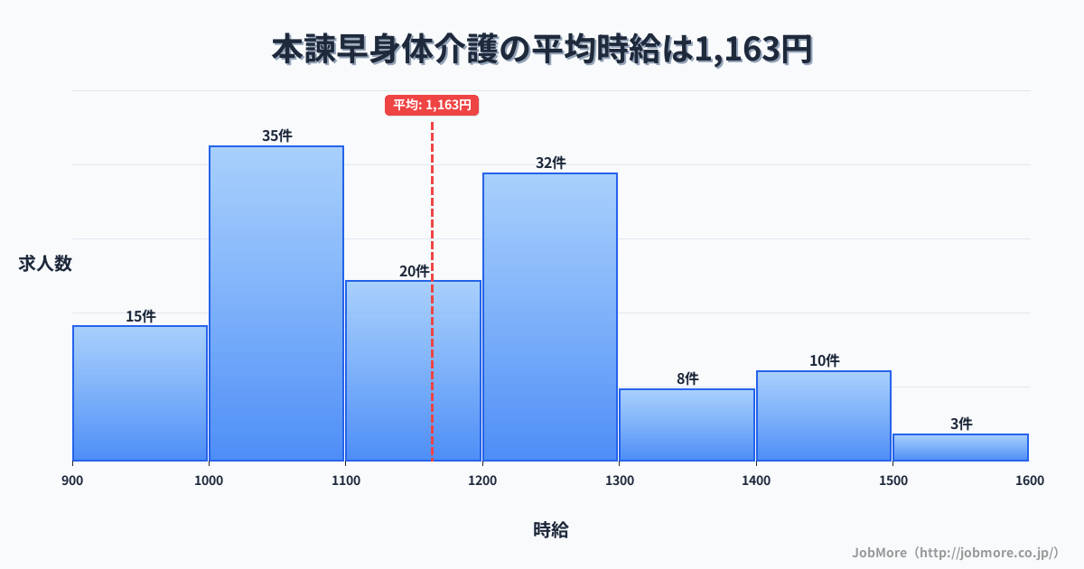 長崎県諫早市本諫早駅周辺の身体介護の平均時給は1,161円です。中央値は1,143円、最頻値は1,000円〜1,100円です。