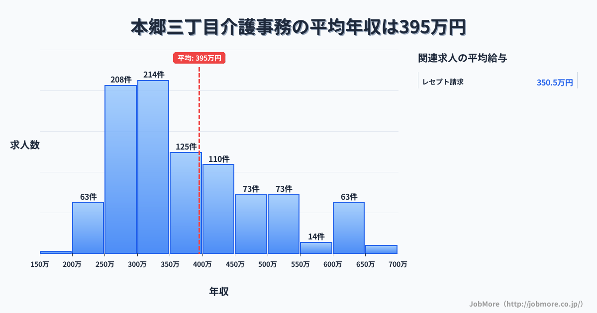 東京都文京区本郷三丁目駅周辺の介護事務の平均年収は393万円です。中央値は349万円、最頻値は300万円〜350万円です。