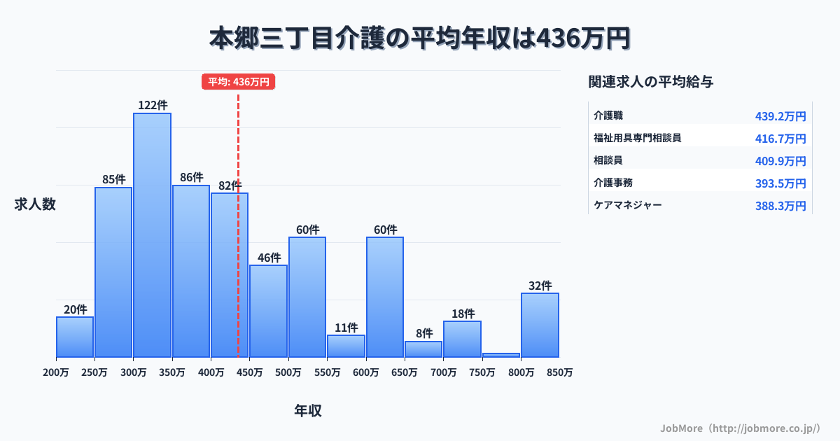 東京都文京区本郷三丁目駅周辺の介護の平均年収は435万円です。中央値は396万円、最頻値は300万円〜350万円です。