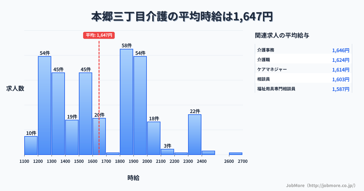 東京都文京区本郷三丁目駅周辺の介護の平均時給は1,647円です。中央値は1,600円、最頻値は1,800円〜1,900円です。