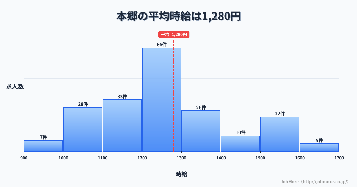 九州福岡県本郷駅周辺の平均時給は1,462円です。中央値は1,405円、最頻値は1,200円〜1,300円です。