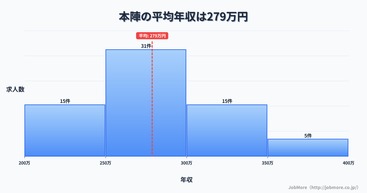愛知県名古屋市本陣駅周辺の平均年収は342万円です。中央値は308万円、最頻値は250万円〜300万円です。
