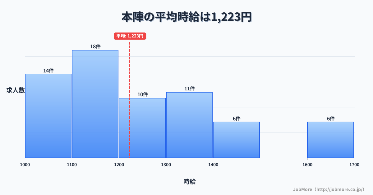 愛知県名古屋市本陣駅周辺の平均時給は1,352円です。中央値は1,301円、最頻値は1,100円〜1,200円です。
